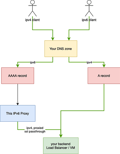 ipv6-proxy